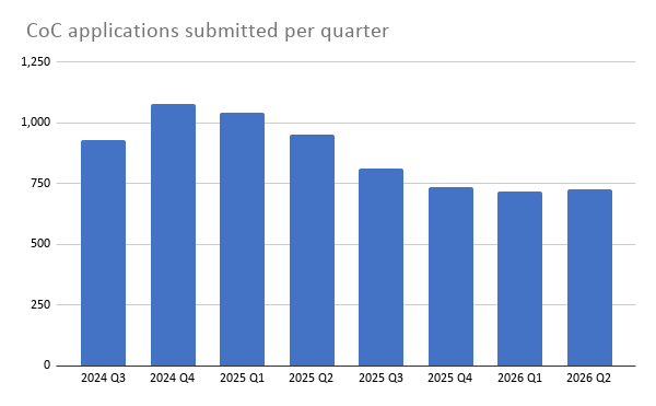 CoC applications submitted per quarter